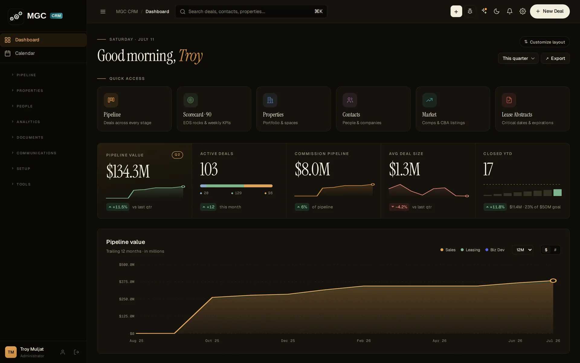 The MGC CRM dashboard, showing pipeline value, active deals and a twelve month trend